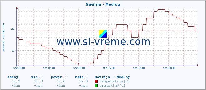 POVPREČJE :: Savinja - Medlog :: temperatura | pretok | višina :: zadnji dan / 5 minut.