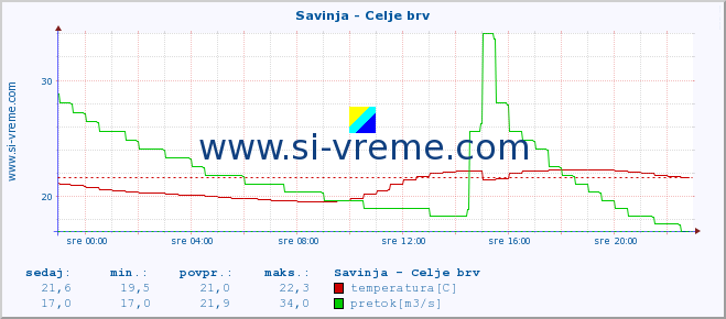 POVPREČJE :: Savinja - Celje brv :: temperatura | pretok | višina :: zadnji dan / 5 minut.