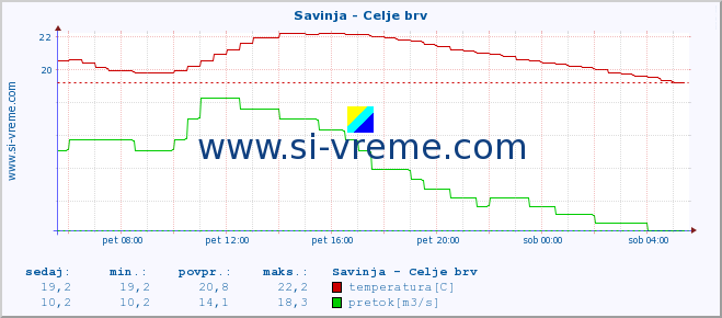 POVPREČJE :: Savinja - Celje brv :: temperatura | pretok | višina :: zadnji dan / 5 minut.