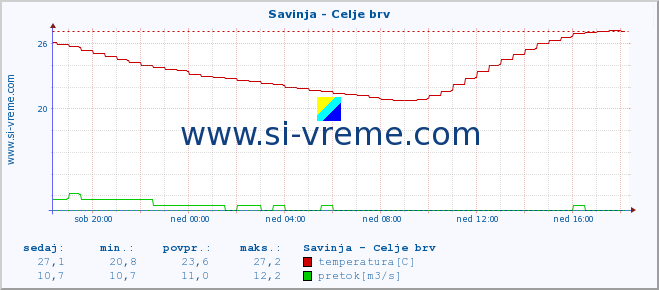 POVPREČJE :: Savinja - Celje brv :: temperatura | pretok | višina :: zadnji dan / 5 minut.