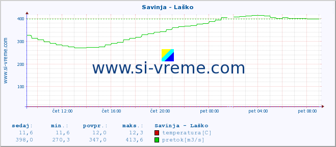 POVPREČJE :: Savinja - Laško :: temperatura | pretok | višina :: zadnji dan / 5 minut.