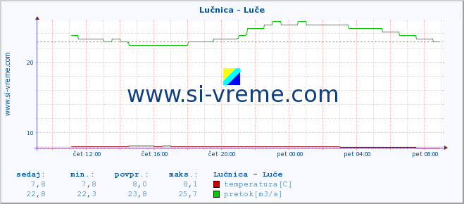 POVPREČJE :: Lučnica - Luče :: temperatura | pretok | višina :: zadnji dan / 5 minut.