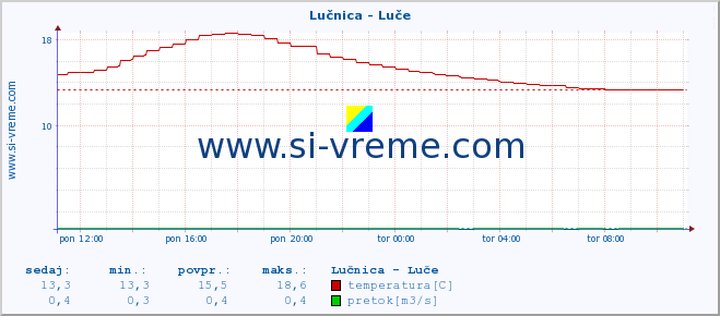 POVPREČJE :: Lučnica - Luče :: temperatura | pretok | višina :: zadnji dan / 5 minut.