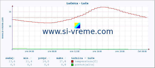 POVPREČJE :: Lučnica - Luče :: temperatura | pretok | višina :: zadnji dan / 5 minut.