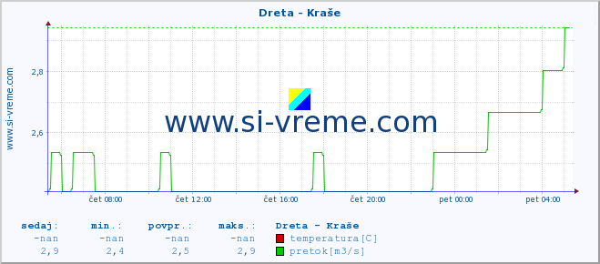 POVPREČJE :: Dreta - Kraše :: temperatura | pretok | višina :: zadnji dan / 5 minut.