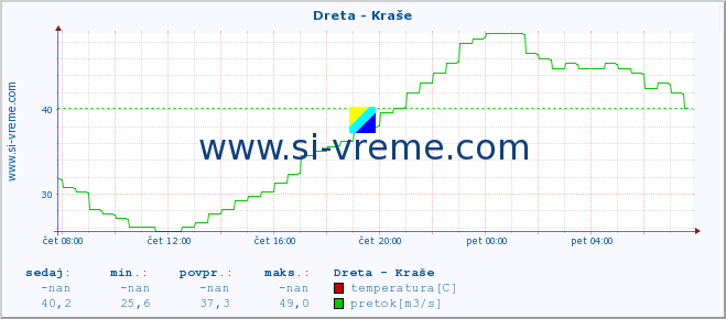 POVPREČJE :: Dreta - Kraše :: temperatura | pretok | višina :: zadnji dan / 5 minut.