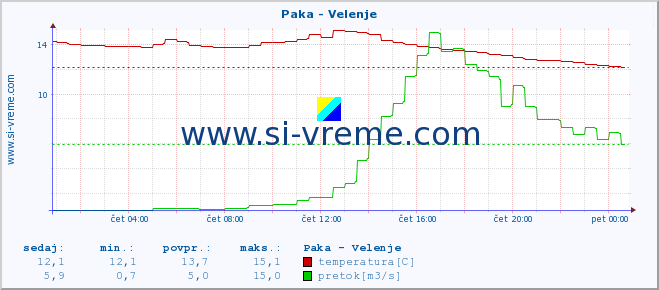 POVPREČJE :: Paka - Velenje :: temperatura | pretok | višina :: zadnji dan / 5 minut.