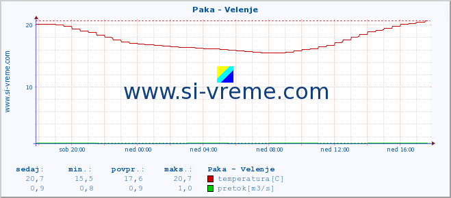 POVPREČJE :: Paka - Velenje :: temperatura | pretok | višina :: zadnji dan / 5 minut.