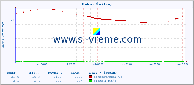 POVPREČJE :: Paka - Šoštanj :: temperatura | pretok | višina :: zadnji dan / 5 minut.