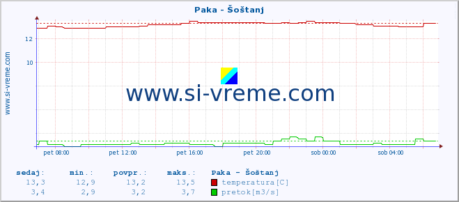 POVPREČJE :: Paka - Šoštanj :: temperatura | pretok | višina :: zadnji dan / 5 minut.