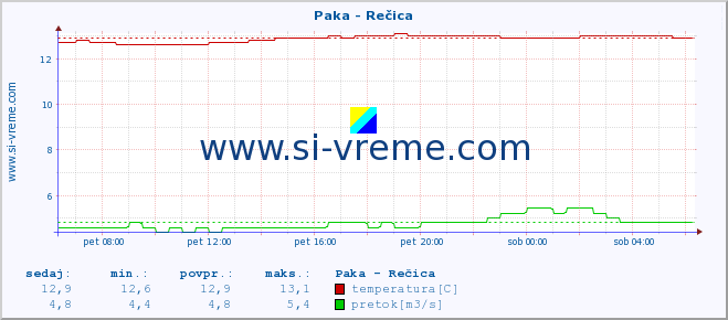 POVPREČJE :: Paka - Rečica :: temperatura | pretok | višina :: zadnji dan / 5 minut.