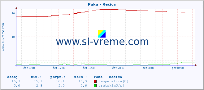 POVPREČJE :: Paka - Rečica :: temperatura | pretok | višina :: zadnji dan / 5 minut.