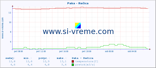 POVPREČJE :: Paka - Rečica :: temperatura | pretok | višina :: zadnji dan / 5 minut.