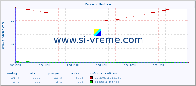 POVPREČJE :: Paka - Rečica :: temperatura | pretok | višina :: zadnji dan / 5 minut.