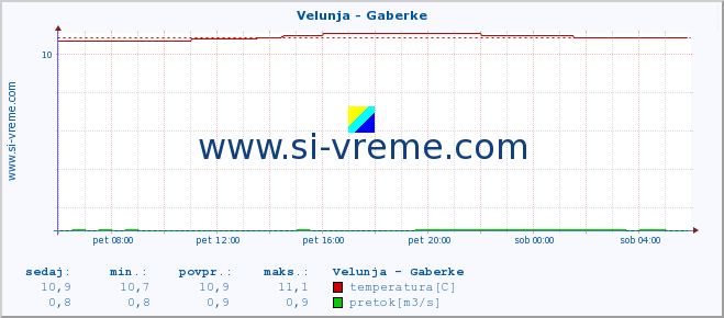 POVPREČJE :: Velunja - Gaberke :: temperatura | pretok | višina :: zadnji dan / 5 minut.