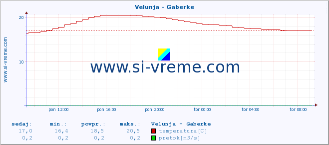 POVPREČJE :: Velunja - Gaberke :: temperatura | pretok | višina :: zadnji dan / 5 minut.