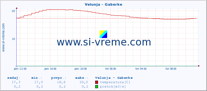 POVPREČJE :: Velunja - Gaberke :: temperatura | pretok | višina :: zadnji dan / 5 minut.