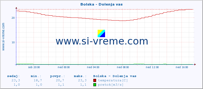 POVPREČJE :: Bolska - Dolenja vas :: temperatura | pretok | višina :: zadnji dan / 5 minut.