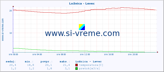 POVPREČJE :: Ložnica - Levec :: temperatura | pretok | višina :: zadnji dan / 5 minut.