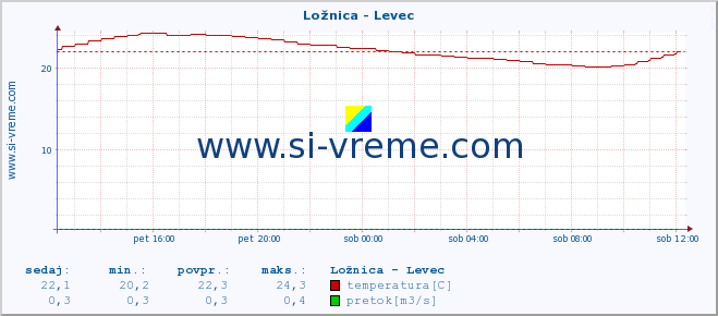 POVPREČJE :: Ložnica - Levec :: temperatura | pretok | višina :: zadnji dan / 5 minut.