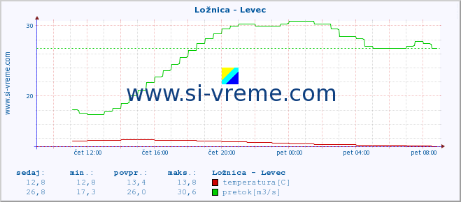 POVPREČJE :: Ložnica - Levec :: temperatura | pretok | višina :: zadnji dan / 5 minut.