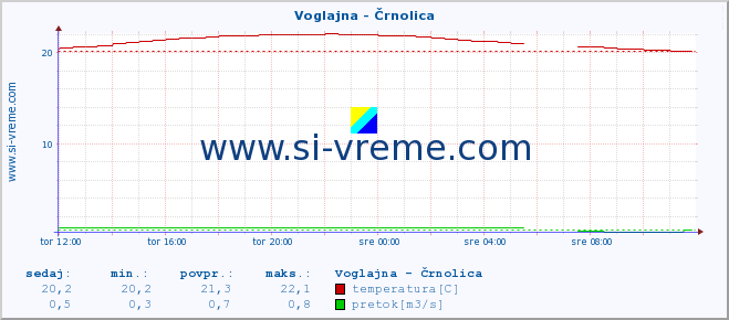 POVPREČJE :: Voglajna - Črnolica :: temperatura | pretok | višina :: zadnji dan / 5 minut.