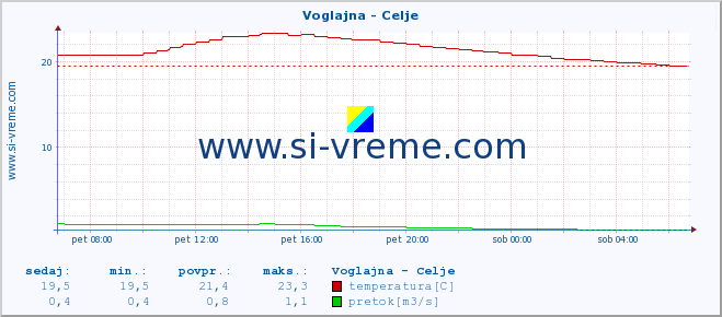 POVPREČJE :: Voglajna - Celje :: temperatura | pretok | višina :: zadnji dan / 5 minut.