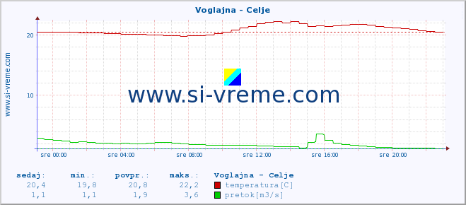 POVPREČJE :: Voglajna - Celje :: temperatura | pretok | višina :: zadnji dan / 5 minut.