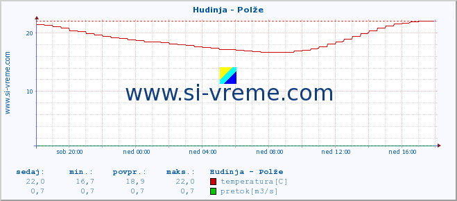 POVPREČJE :: Hudinja - Polže :: temperatura | pretok | višina :: zadnji dan / 5 minut.