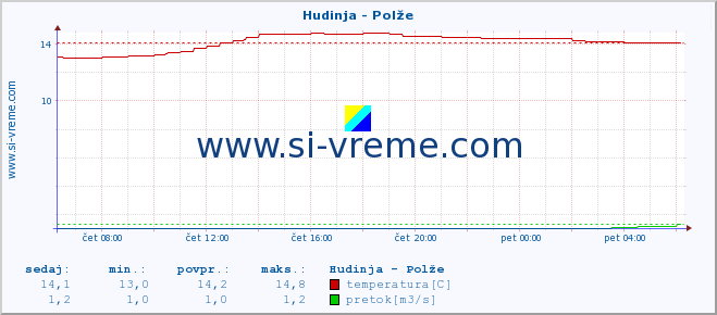 POVPREČJE :: Hudinja - Polže :: temperatura | pretok | višina :: zadnji dan / 5 minut.