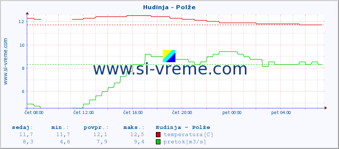 POVPREČJE :: Hudinja - Polže :: temperatura | pretok | višina :: zadnji dan / 5 minut.