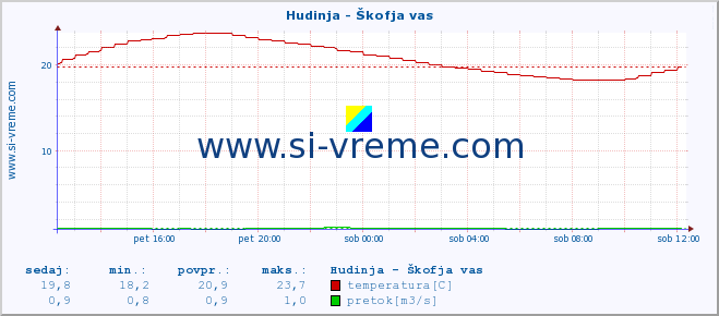 POVPREČJE :: Hudinja - Škofja vas :: temperatura | pretok | višina :: zadnji dan / 5 minut.