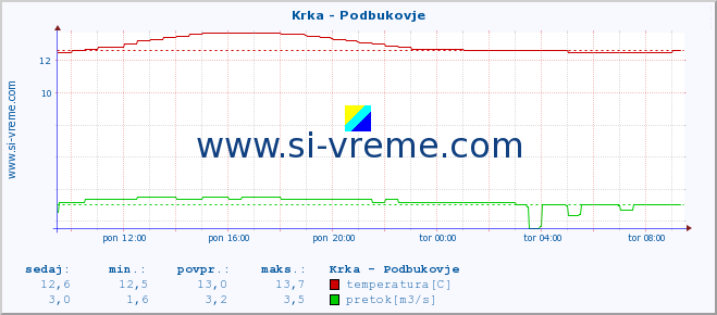 POVPREČJE :: Krka - Podbukovje :: temperatura | pretok | višina :: zadnji dan / 5 minut.