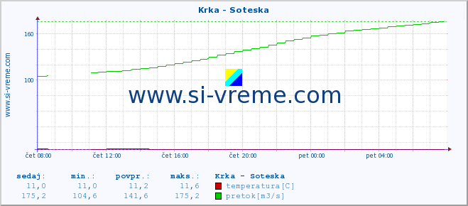 POVPREČJE :: Krka - Soteska :: temperatura | pretok | višina :: zadnji dan / 5 minut.