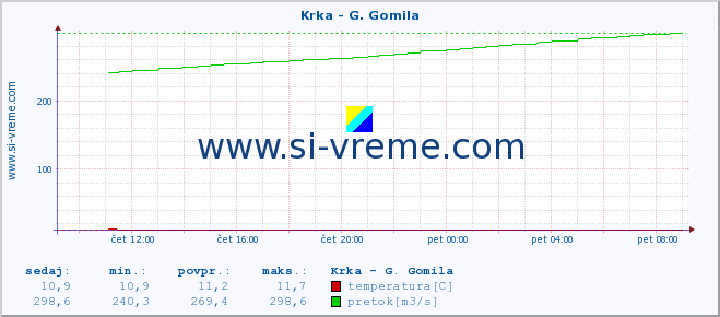 POVPREČJE :: Krka - G. Gomila :: temperatura | pretok | višina :: zadnji dan / 5 minut.