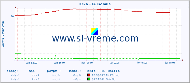 POVPREČJE :: Krka - G. Gomila :: temperatura | pretok | višina :: zadnji dan / 5 minut.