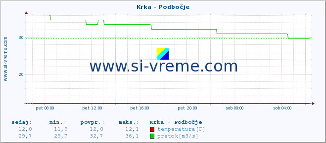 POVPREČJE :: Krka - Podbočje :: temperatura | pretok | višina :: zadnji dan / 5 minut.