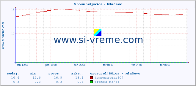 POVPREČJE :: Grosupeljščica - Mlačevo :: temperatura | pretok | višina :: zadnji dan / 5 minut.