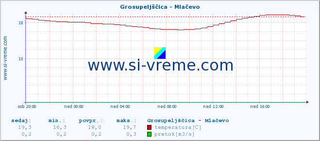 POVPREČJE :: Grosupeljščica - Mlačevo :: temperatura | pretok | višina :: zadnji dan / 5 minut.