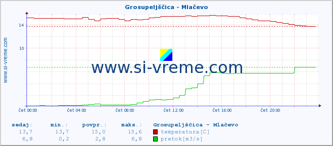 POVPREČJE :: Grosupeljščica - Mlačevo :: temperatura | pretok | višina :: zadnji dan / 5 minut.