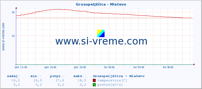 POVPREČJE :: Grosupeljščica - Mlačevo :: temperatura | pretok | višina :: zadnji dan / 5 minut.