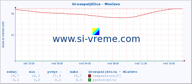 POVPREČJE :: Grosupeljščica - Mlačevo :: temperatura | pretok | višina :: zadnji dan / 5 minut.