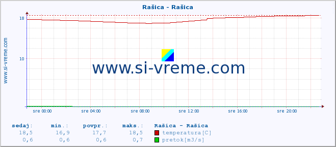 POVPREČJE :: Rašica - Rašica :: temperatura | pretok | višina :: zadnji dan / 5 minut.