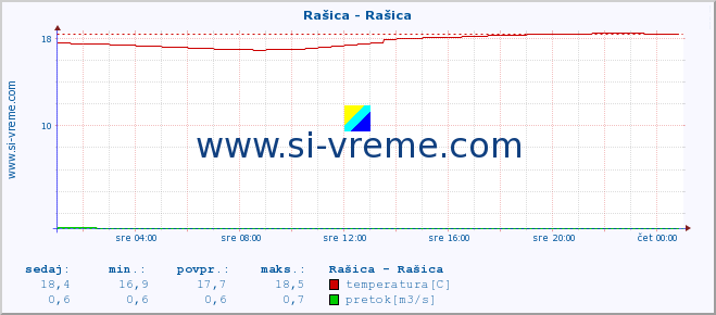 POVPREČJE :: Rašica - Rašica :: temperatura | pretok | višina :: zadnji dan / 5 minut.