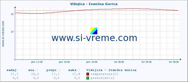 POVPREČJE :: Višnjica - Ivančna Gorica :: temperatura | pretok | višina :: zadnji dan / 5 minut.