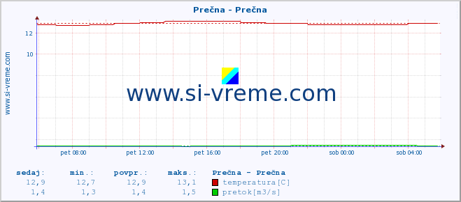 POVPREČJE :: Prečna - Prečna :: temperatura | pretok | višina :: zadnji dan / 5 minut.