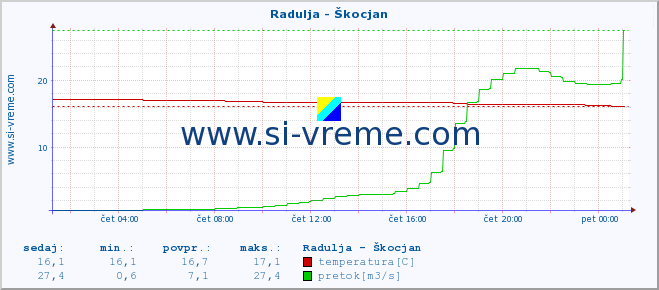 POVPREČJE :: Radulja - Škocjan :: temperatura | pretok | višina :: zadnji dan / 5 minut.