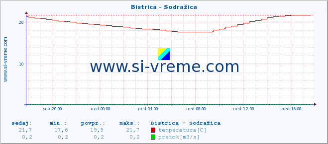 POVPREČJE :: Bistrica - Sodražica :: temperatura | pretok | višina :: zadnji dan / 5 minut.