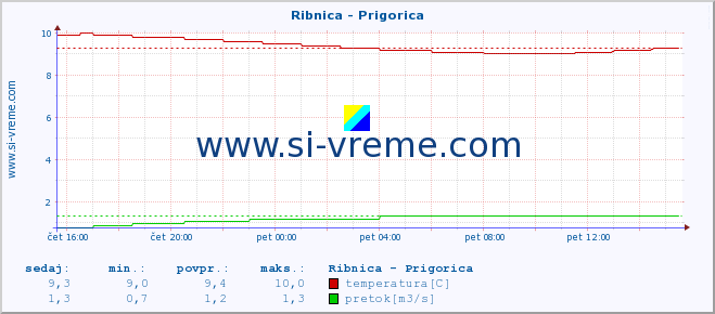 POVPREČJE :: Ribnica - Prigorica :: temperatura | pretok | višina :: zadnji dan / 5 minut.