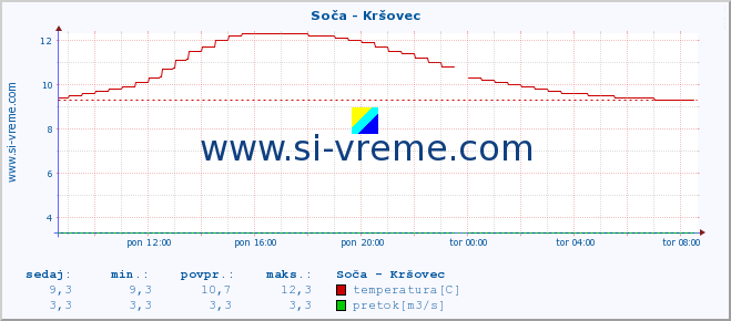 POVPREČJE :: Soča - Kršovec :: temperatura | pretok | višina :: zadnji dan / 5 minut.